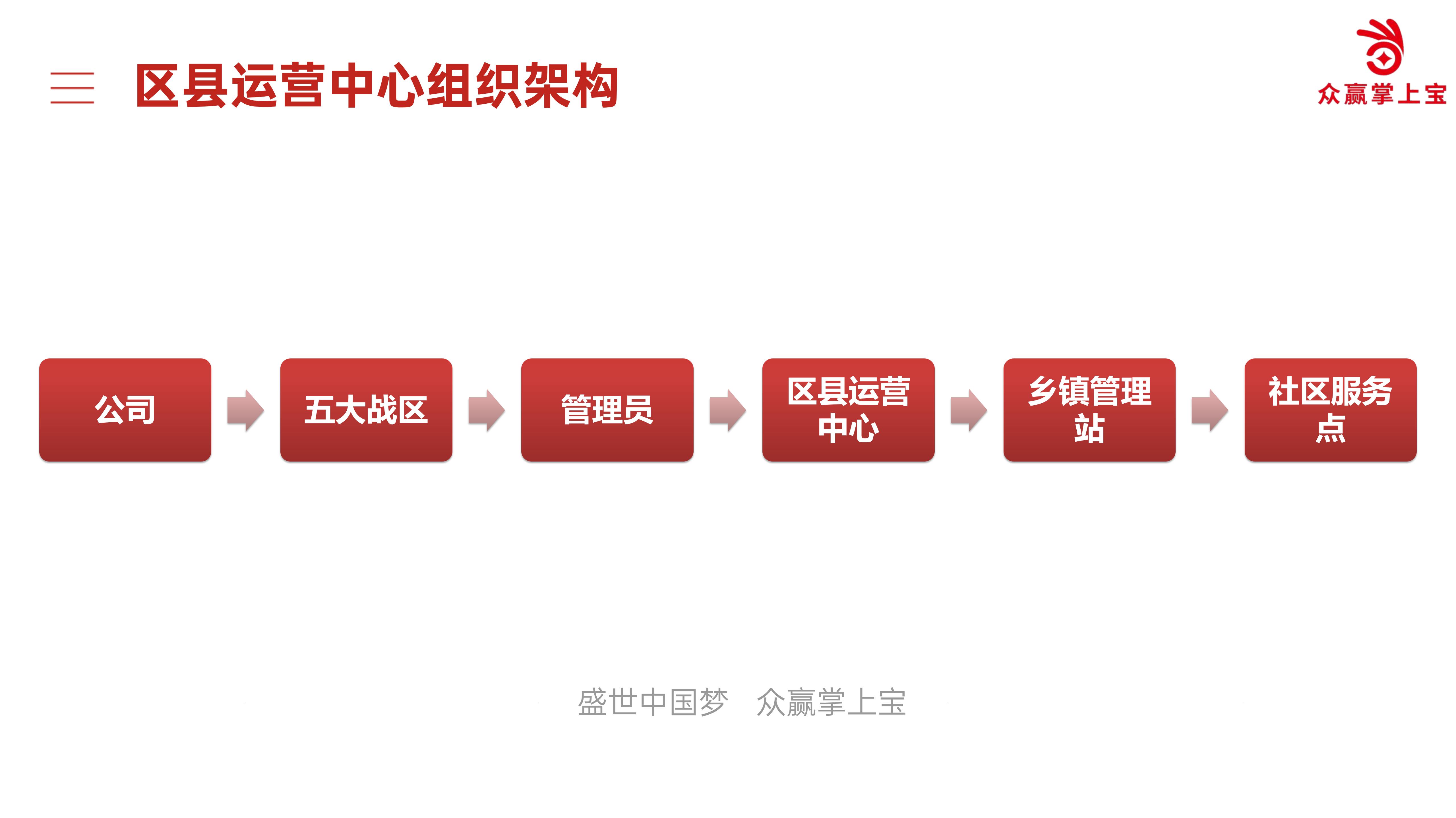 区县运营中心组织架构